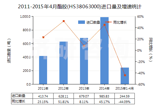 2011-2015年4月酯膠(HS38063000)進口量及增速統(tǒng)計